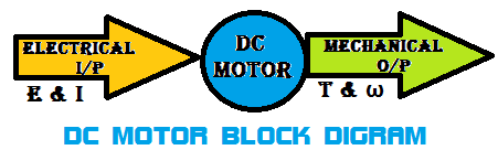 DC MOTOR BLOCK DIAGRAM