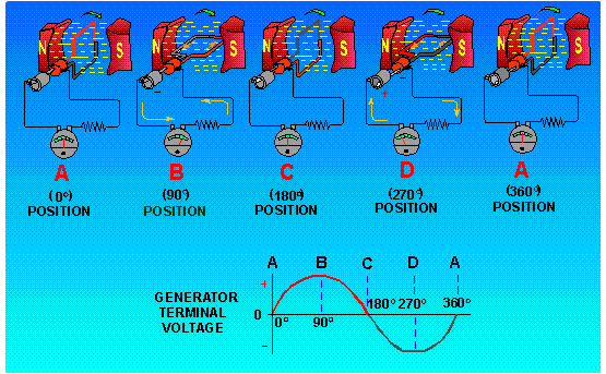 Maximum induced EMF in an Alternator