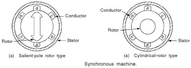 Synchronous machine Salient pole type rotor and Cylindrical rotor type