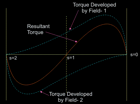 Torque slip characterstic of single phase induction motor