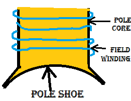 pole core & pole shoe
