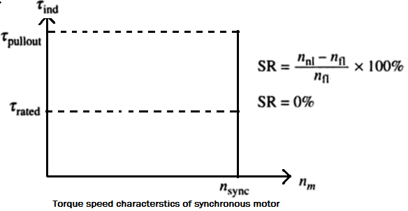 speed regulation of synchronous motor.