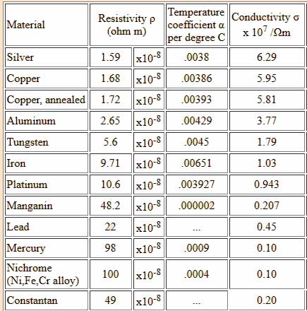 Resistivity and Temperature Coefficient at 20 C