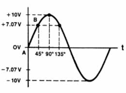 Peak value sine wave