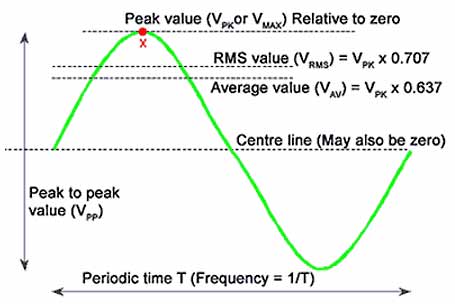 Peak value sinewave