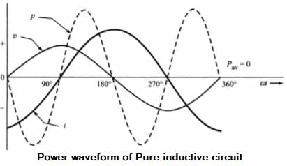 Waveform pure inductive cir