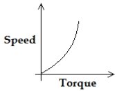 speed torque characterstic 1