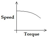 speed torque characterstic 2
