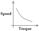 speed torque characterstic 3