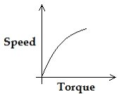 speed torque characterstic 4