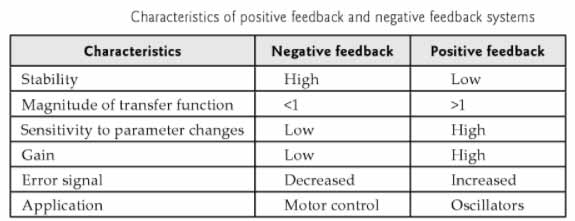 Characterstics of positive
