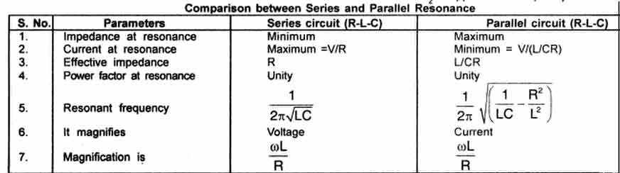 Series and parallel resonan