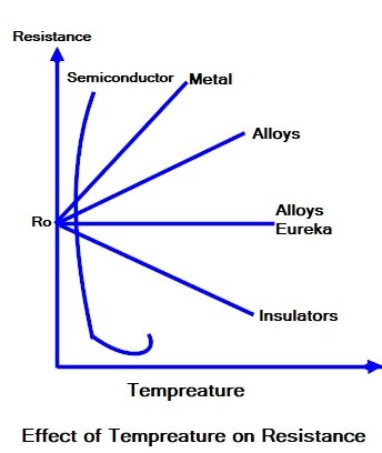 Effect of Temperature on Resistance