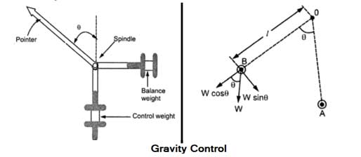Gravity control