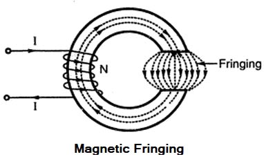 Magnetic Fringing