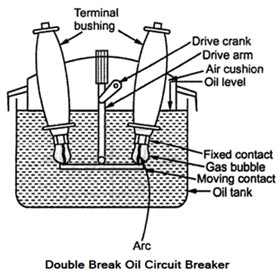 Double Break Oil Circuit Br