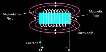 Magnetic motive force