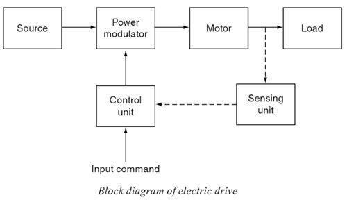Block Diagram Electric driv