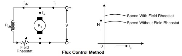 Flux control Method