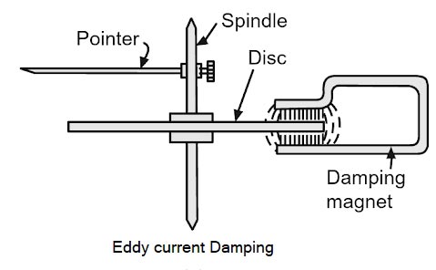 Eddy current damping