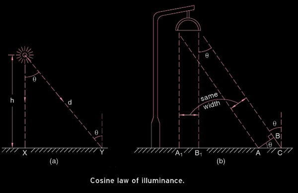 Lambert cosine Law 1