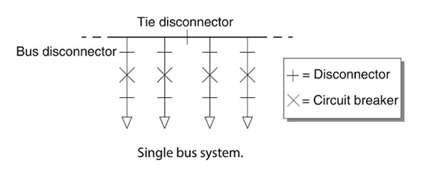 Single busbar system