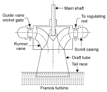 francis turbine