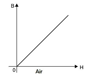 Air B H