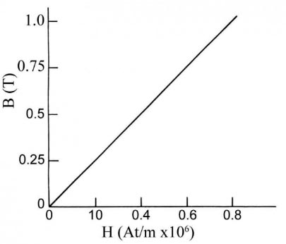 B H curve