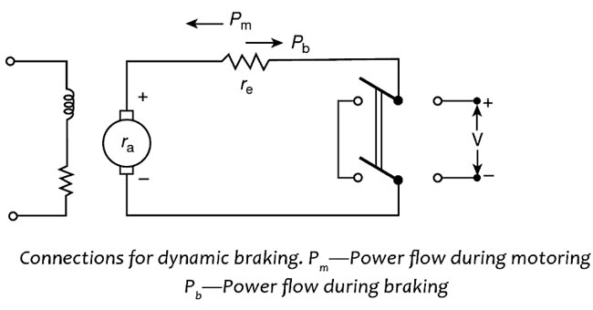 Dynamic braking