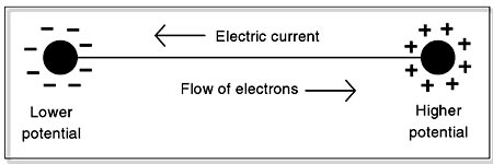 Flow of current