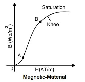 Magnetic Material B H