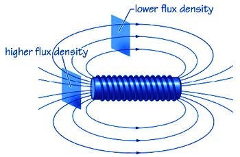 Magnetic flux density