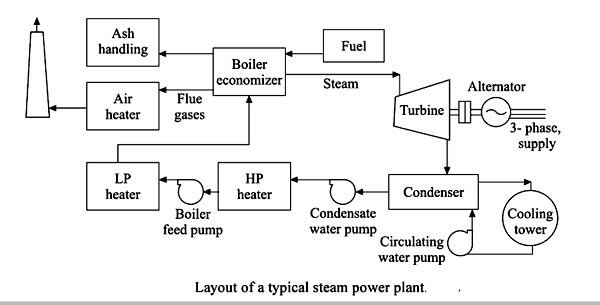 Thermal Power plant