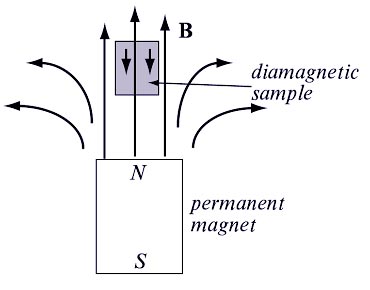 diamagnetic sample