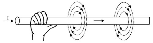 Magnetic effect on conducto