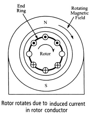 Rotating magnetic field