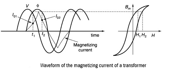 Waveform of magnetizing cur