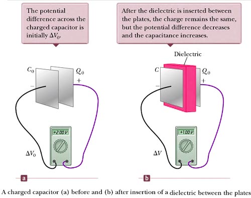 dielectric between parallel
