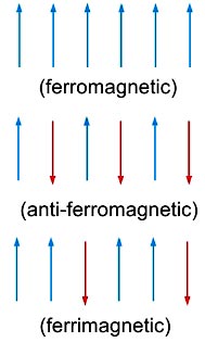 Ferro magnetism