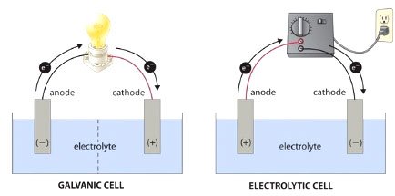 Galvanic and electrolytic
