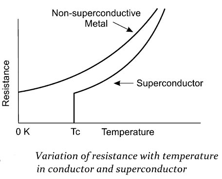 Superconducting material
