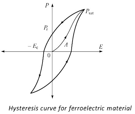 ferroelectric material