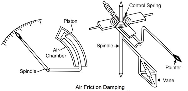 Air friction damping