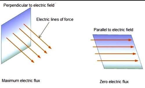 Electric field density