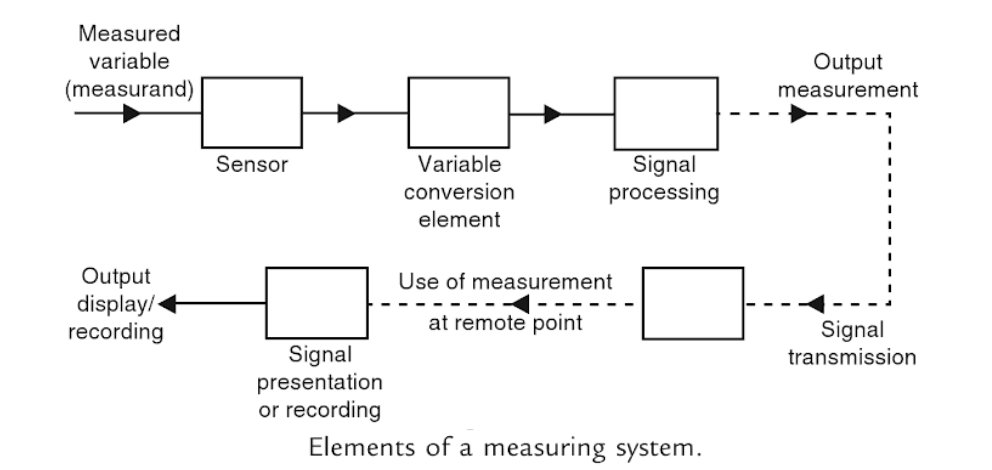 Elements of measuring system
