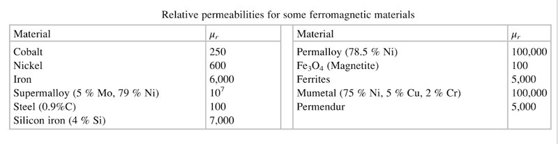 Relative permeability ferro