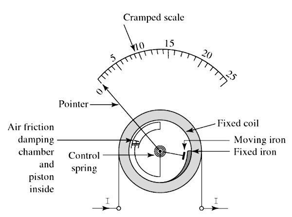 Repulsion type ammeter