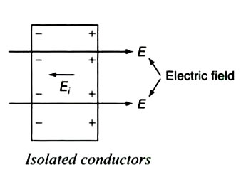 charge on isolated conducto