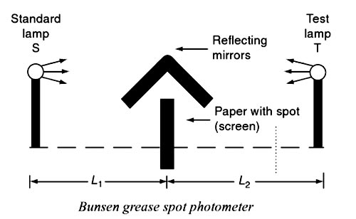 Bunsen grease photometer